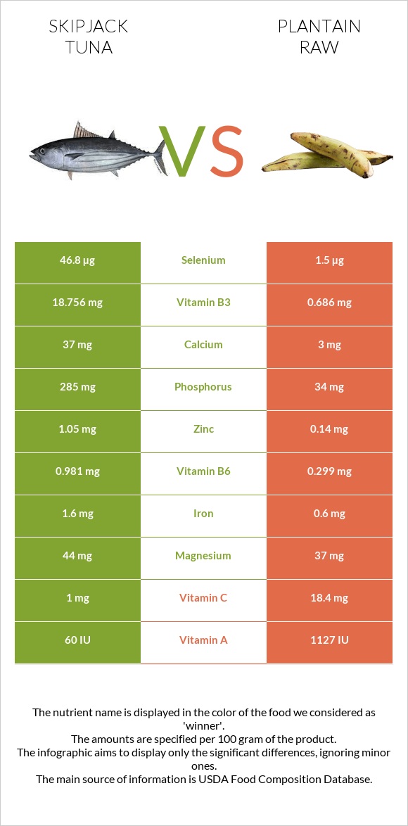 Skipjack tuna vs Plantain raw infographic