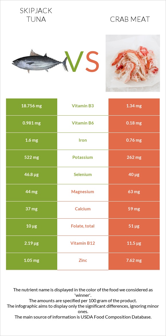 Skipjack tuna vs Crab meat infographic