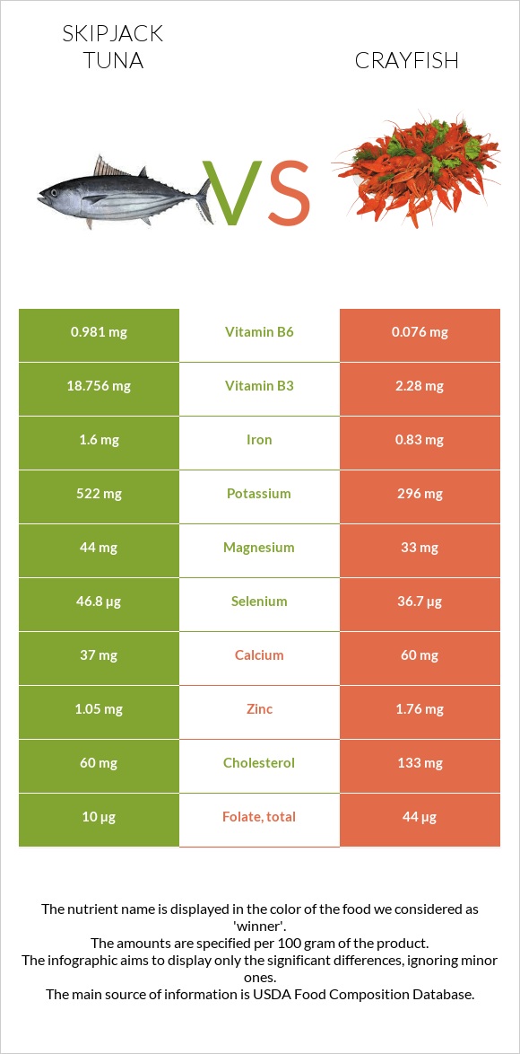 Գծավոր թունա vs Crayfish infographic