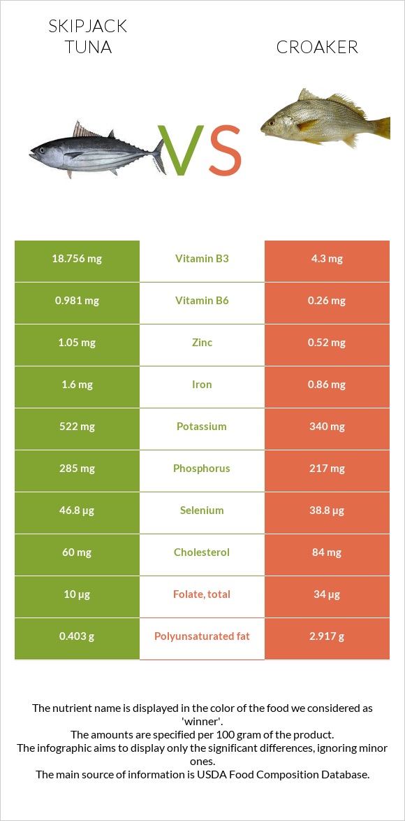 Գծավոր թունա vs Croaker infographic