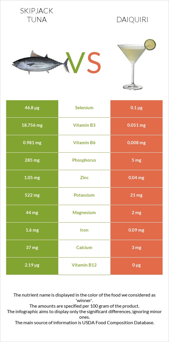 Skipjack tuna vs Daiquiri infographic