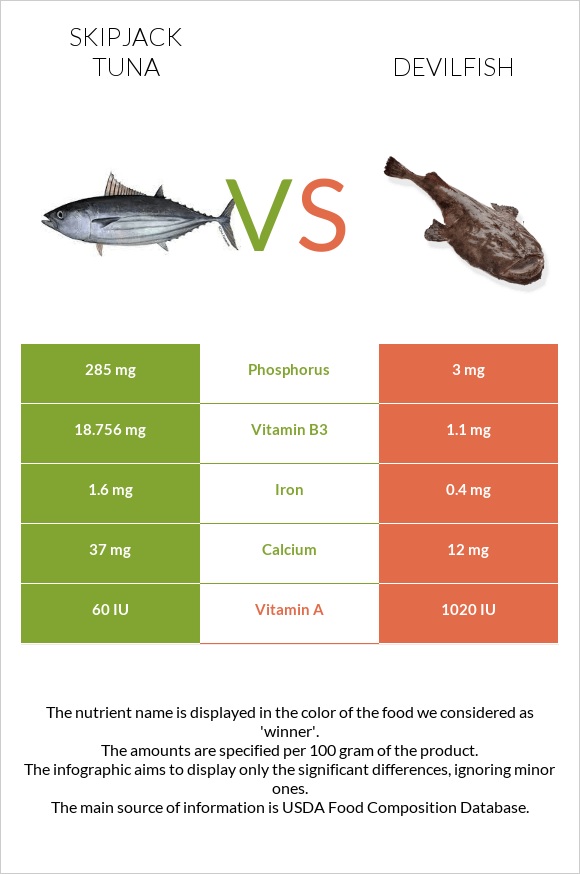 Skipjack tuna vs Devilfish infographic