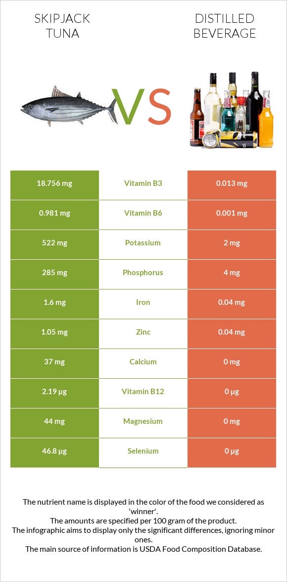 Skipjack tuna vs Distilled beverage infographic