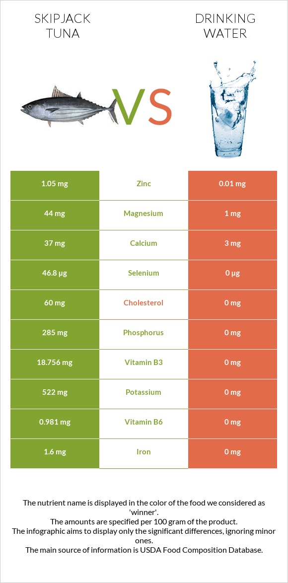 Skipjack tuna vs Drinking water infographic