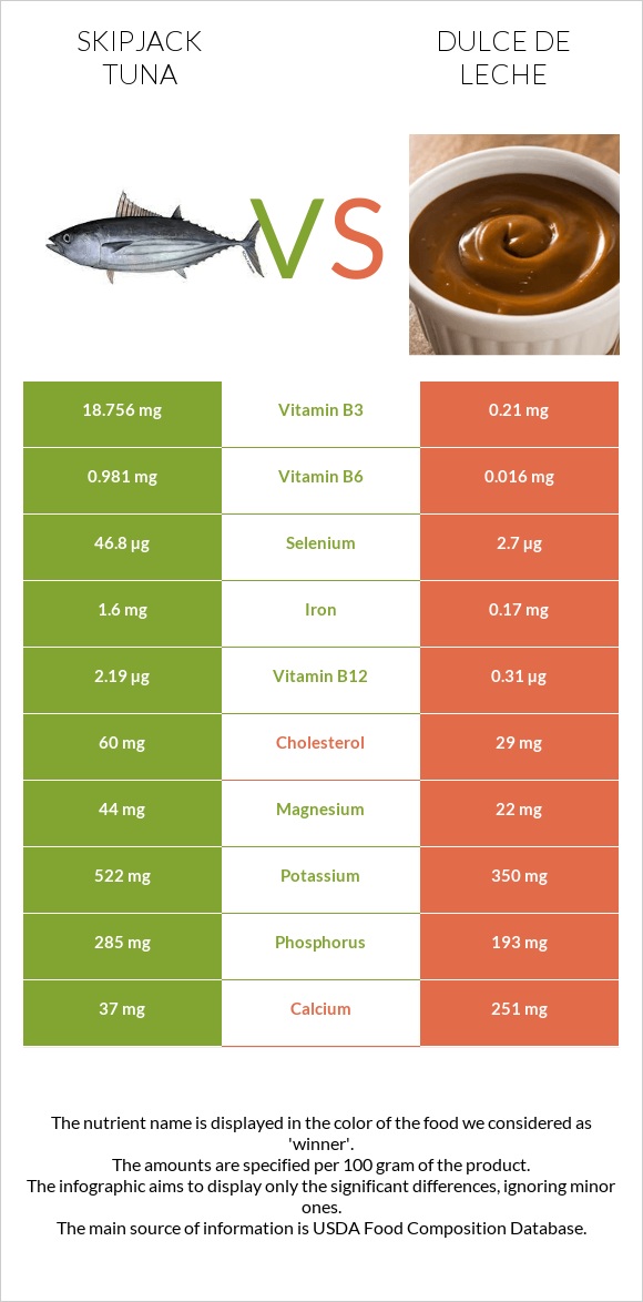 Գծավոր թունա vs Dulce de Leche infographic