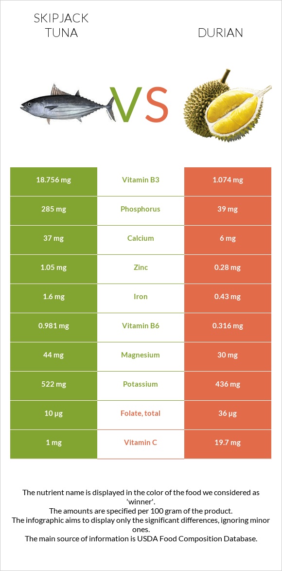 Skipjack tuna vs Durian infographic