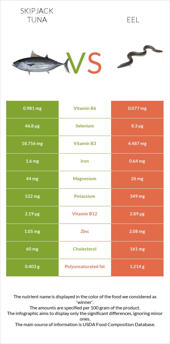 Skipjack tuna vs Eel infographic