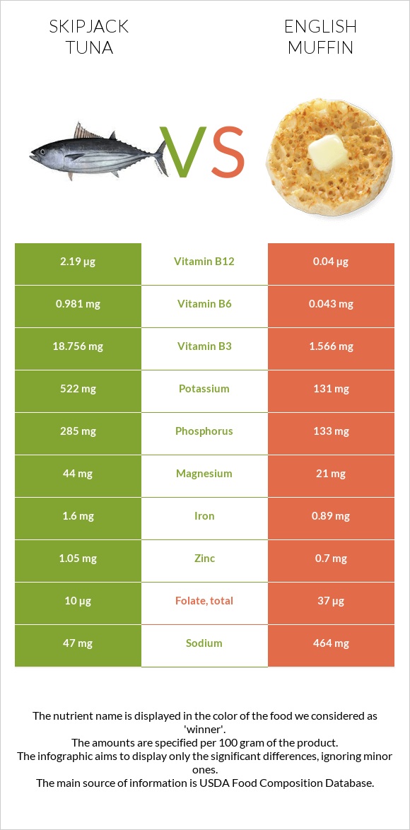 Skipjack tuna vs English muffin infographic