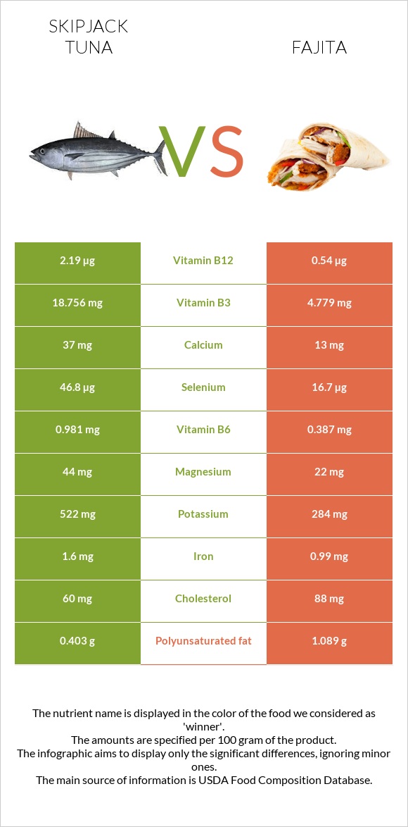 Skipjack tuna vs Fajita infographic