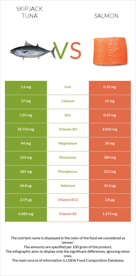 Գծավոր թունա vs Սաղմոն infographic