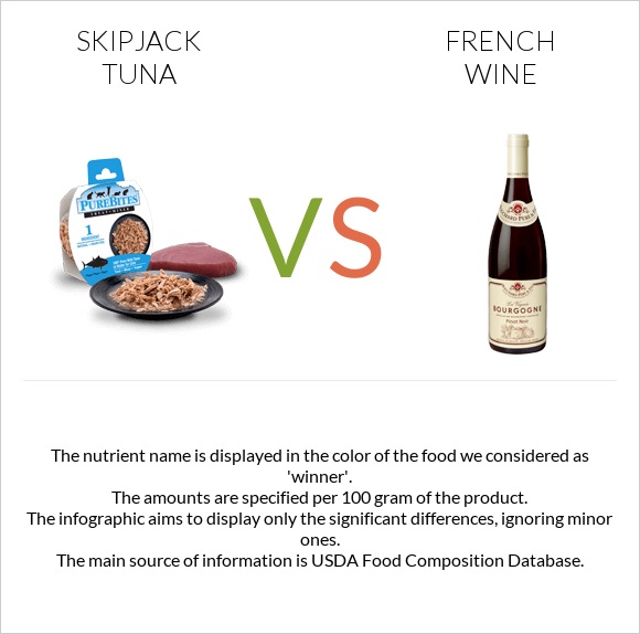 Skipjack tuna vs French wine infographic