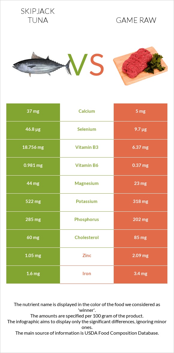 Skipjack tuna vs Game raw infographic