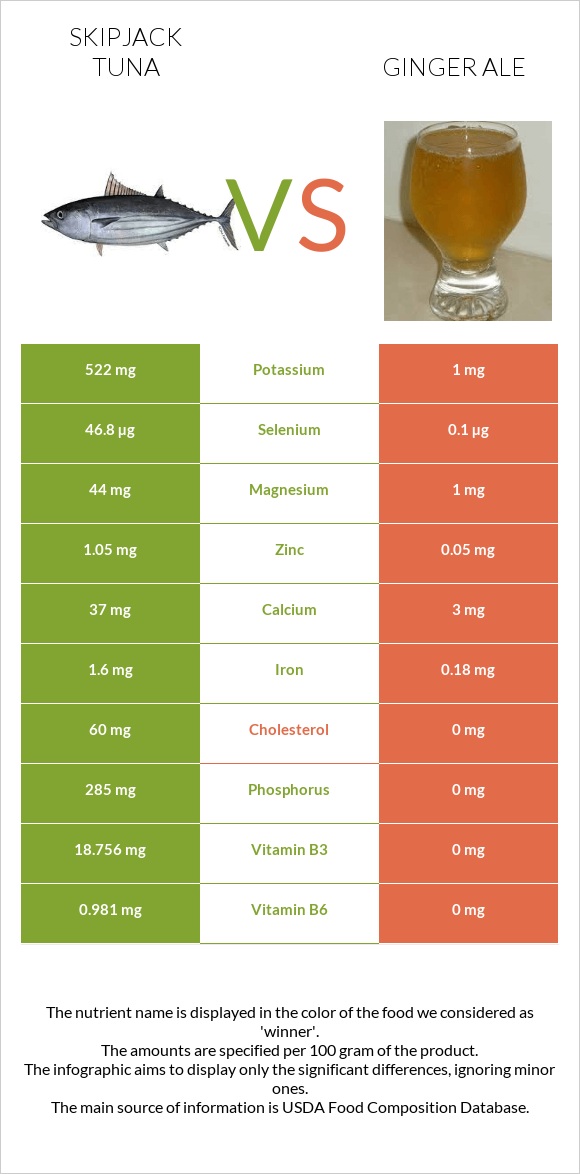 Skipjack tuna vs Ginger ale infographic