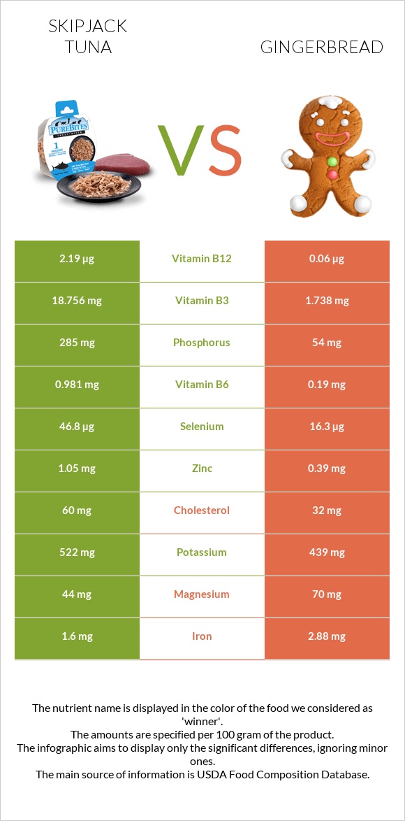 Skipjack tuna vs Gingerbread infographic