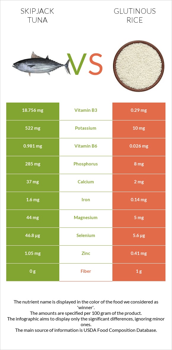 Գծավոր թունա vs Glutinous rice infographic