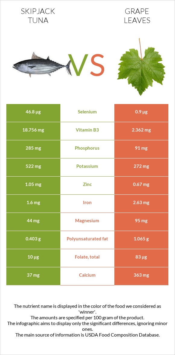 Skipjack tuna vs Grape leaves infographic