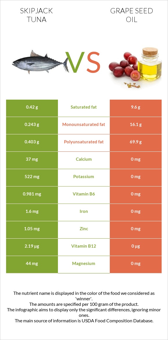 Skipjack tuna vs Grape seed oil infographic