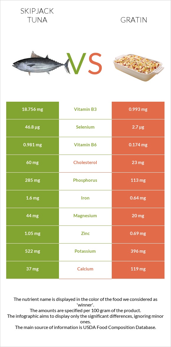 Skipjack tuna vs Gratin infographic