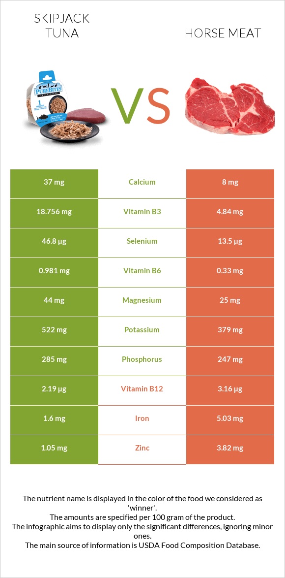 Skipjack tuna vs. Horse meat — In-Depth Nutrition Comparison