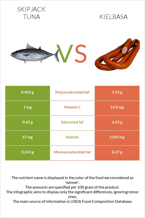 Skipjack tuna vs Kielbasa infographic