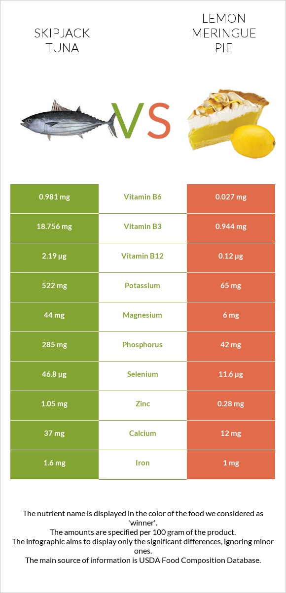 Skipjack tuna vs Lemon meringue pie infographic