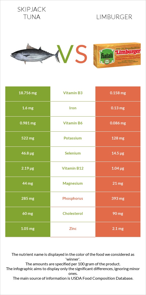 Skipjack tuna vs Limburger infographic