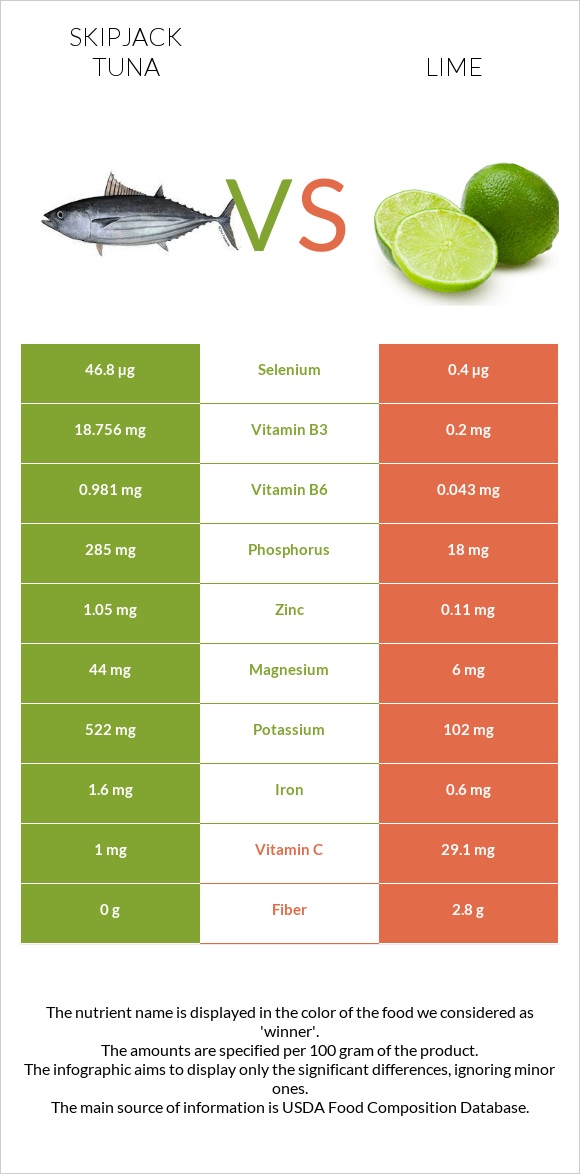 Գծավոր թունա vs Լայմ infographic