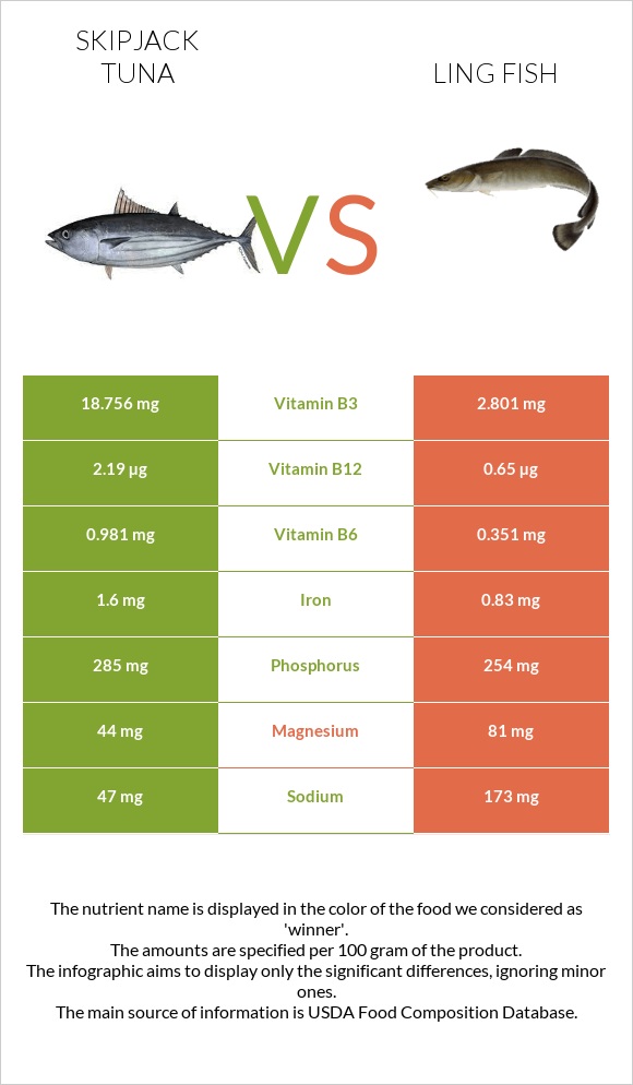 Գծավոր թունա vs Ling fish infographic