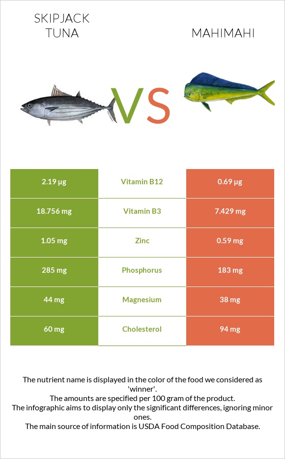 Գծավոր թունա vs Mahimahi infographic