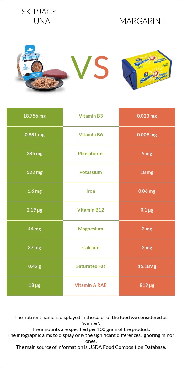 Skipjack tuna vs Margarine infographic