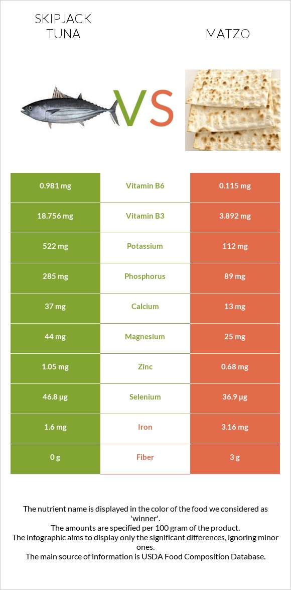 Գծավոր թունա vs Մացա infographic