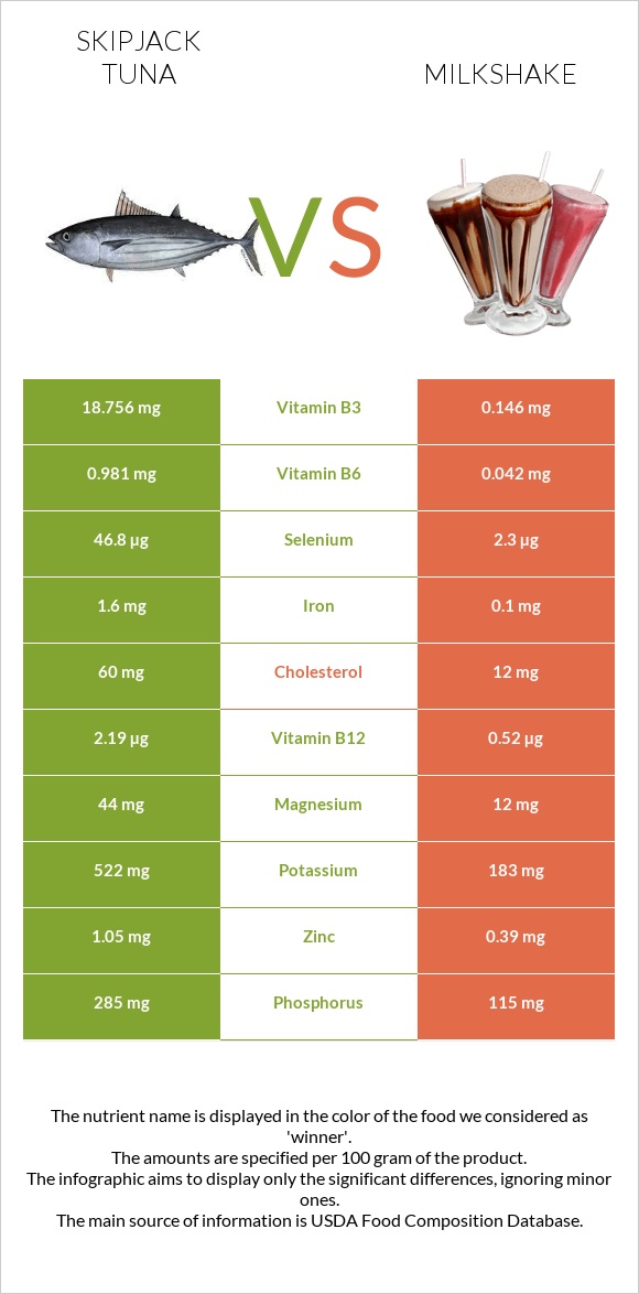 Skipjack tuna vs Milkshake infographic