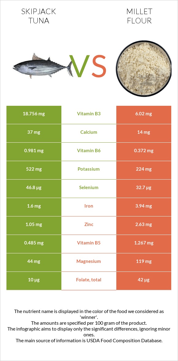 Skipjack tuna vs Millet flour infographic