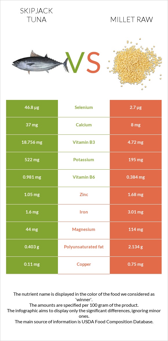 Skipjack tuna vs Millet raw infographic