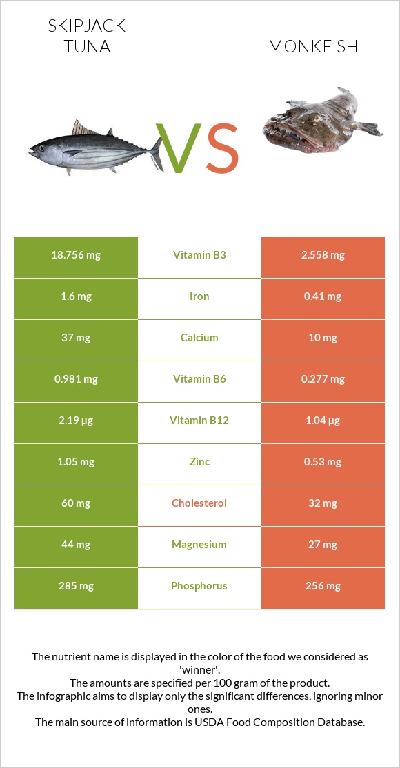 Skipjack tuna vs Monkfish infographic