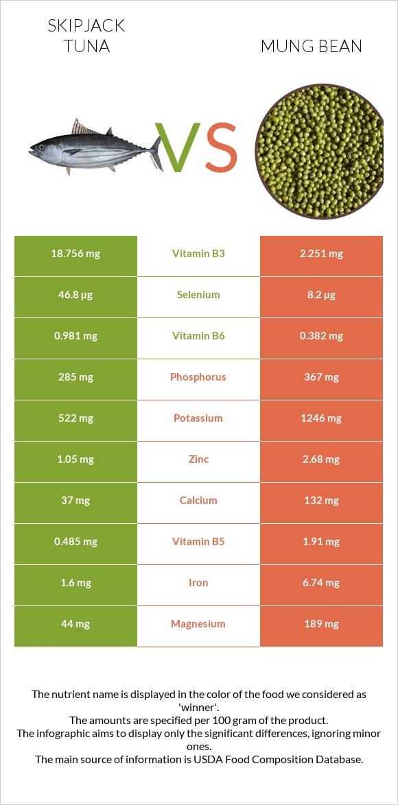 Skipjack tuna vs Mung bean infographic