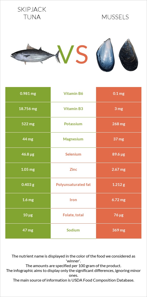 Skipjack tuna vs Mussels infographic