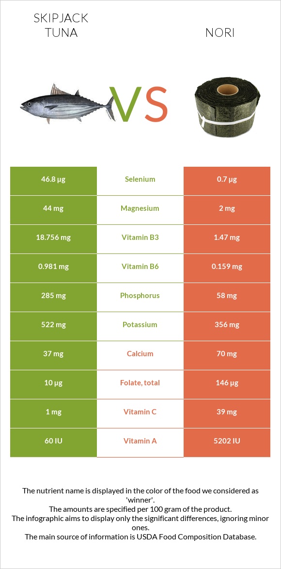 Skipjack tuna vs Nori infographic