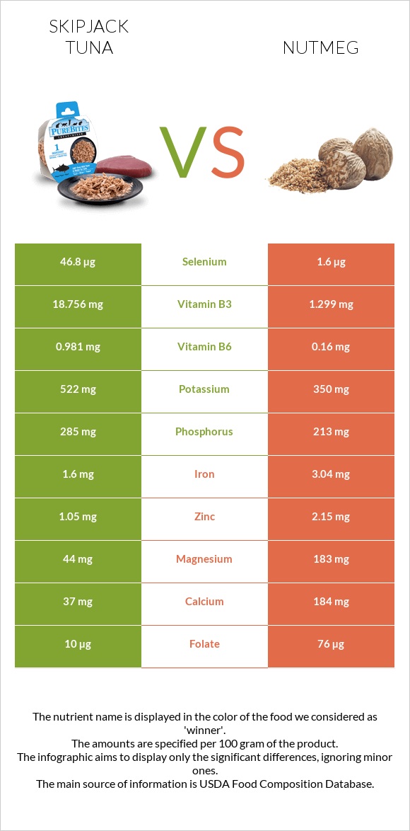Skipjack tuna vs Nutmeg infographic