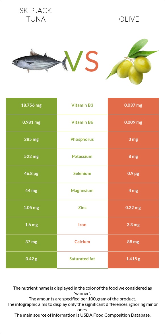 Գծավոր թունա vs Ձիթապտուղ infographic