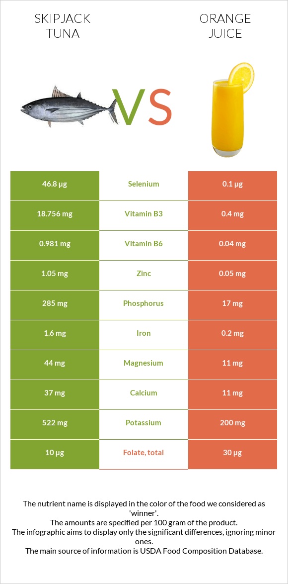 Skipjack tuna vs Orange juice infographic
