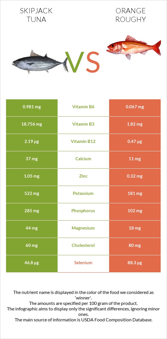 Skipjack tuna vs Orange roughy infographic