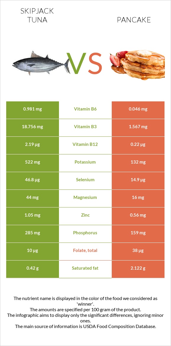 Skipjack tuna vs Pancake infographic