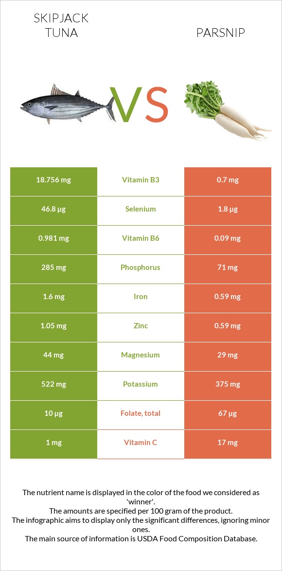 Skipjack tuna vs Parsnip infographic