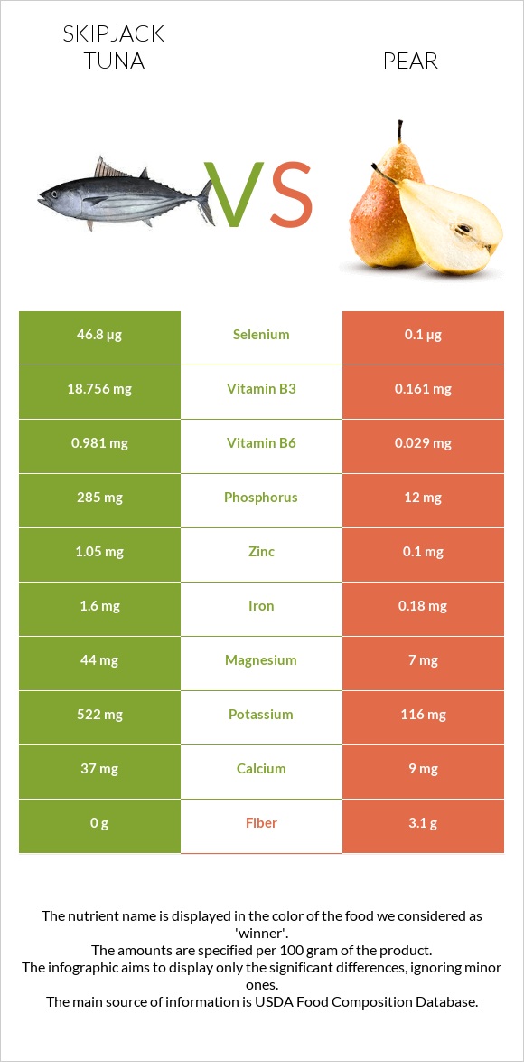 Skipjack tuna vs Pear infographic