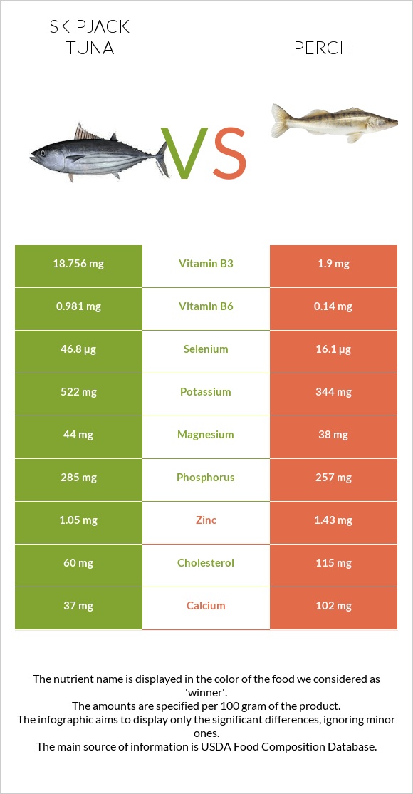 Skipjack tuna vs Perch infographic