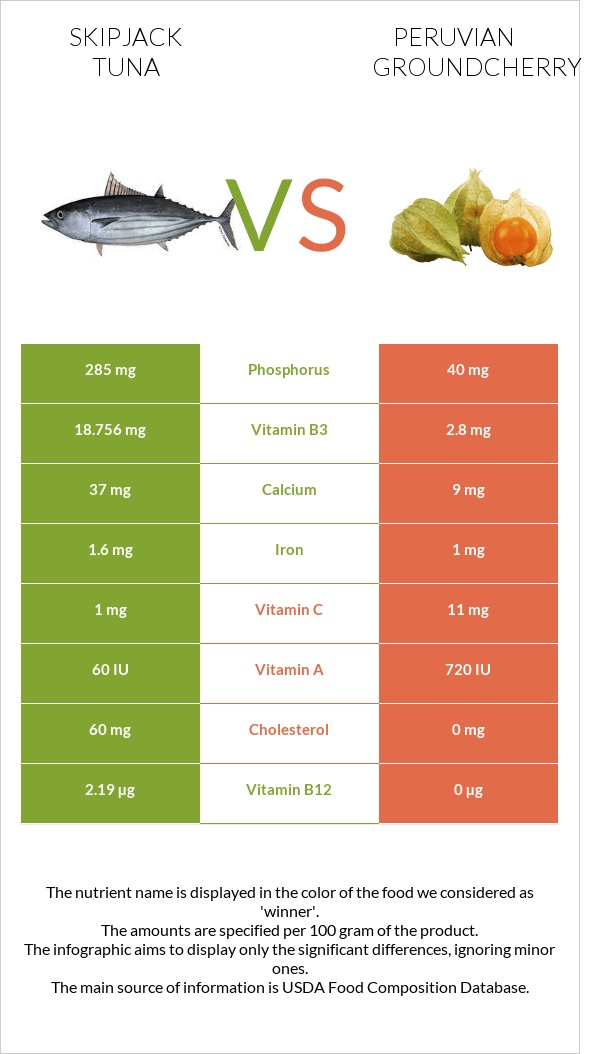 Skipjack tuna vs Peruvian groundcherry infographic