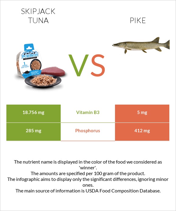 Skipjack tuna vs Pike infographic