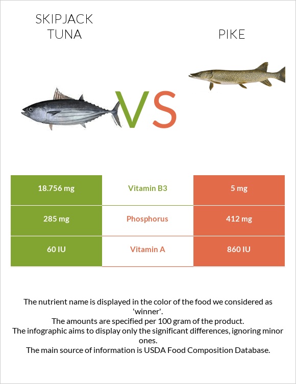 Գծավոր թունա vs Pike infographic