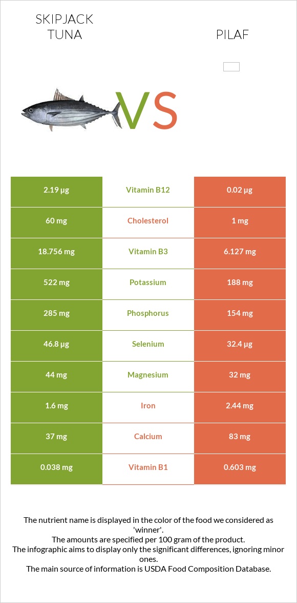 Գծավոր թունա vs Ուզբեկական փլավ infographic